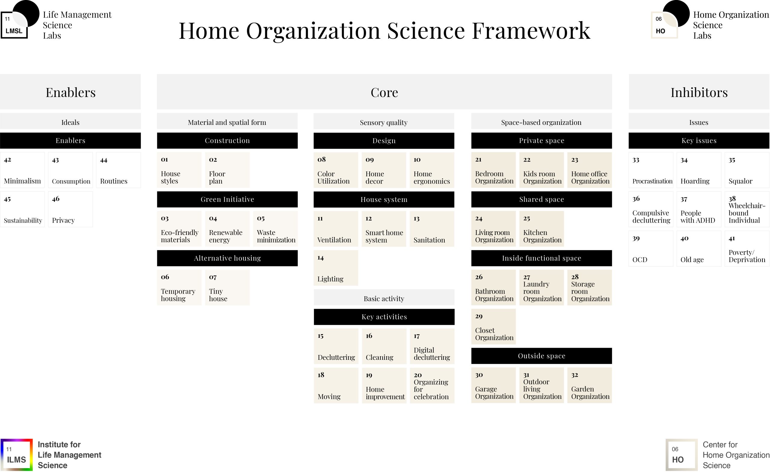 Home Organization Science Framework